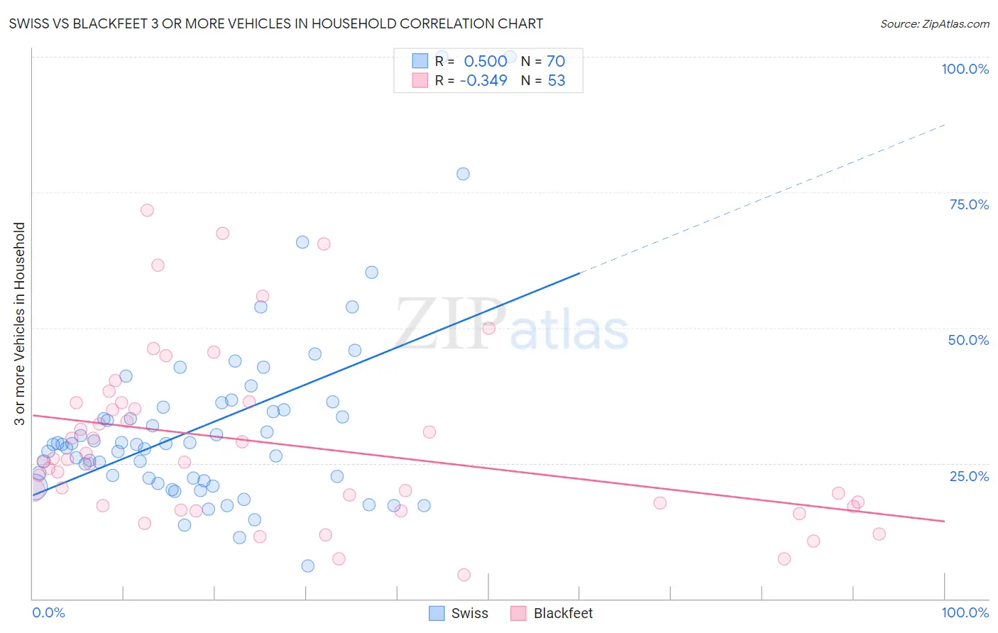Swiss vs Blackfeet 3 or more Vehicles in Household