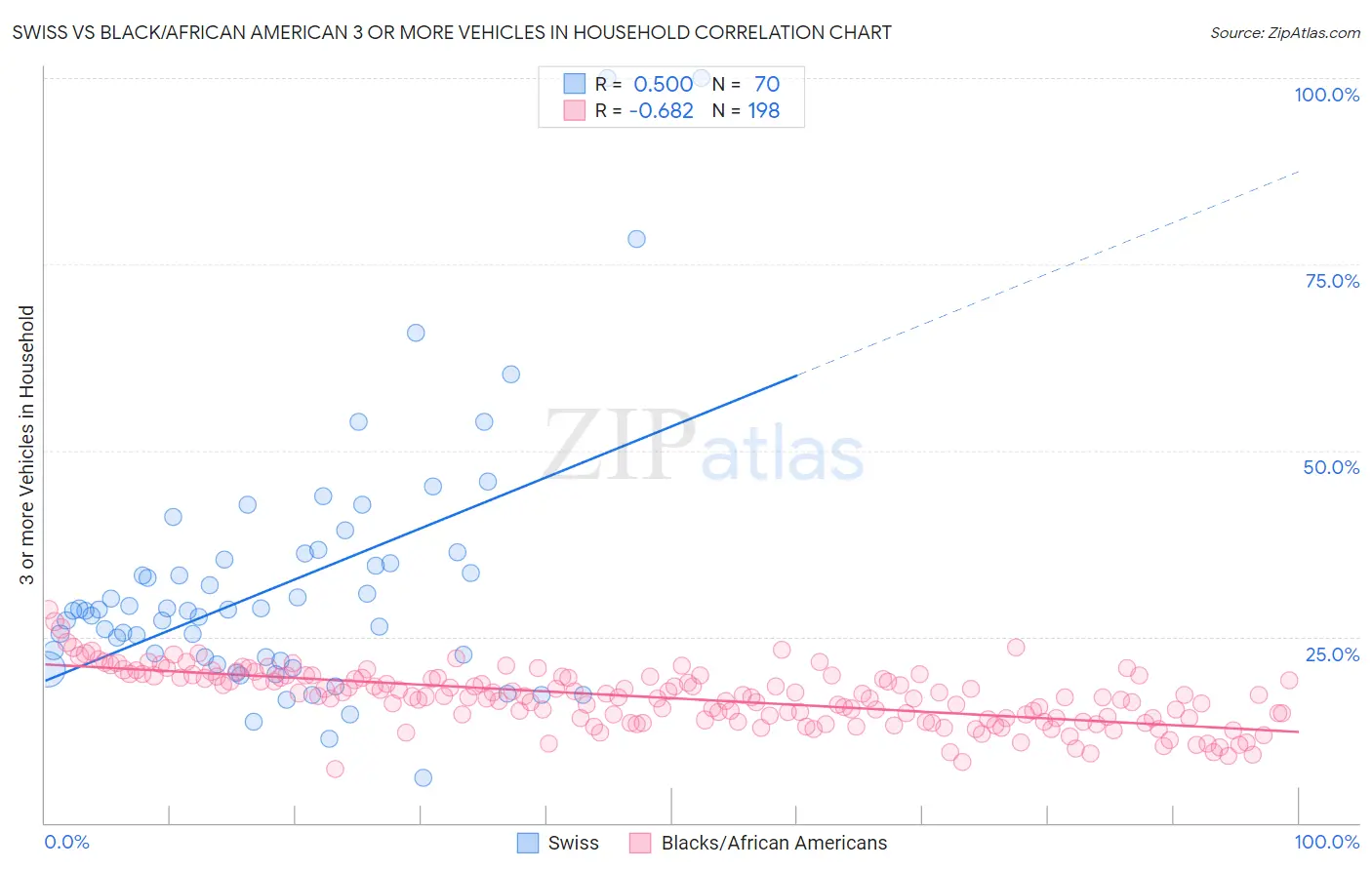 Swiss vs Black/African American 3 or more Vehicles in Household