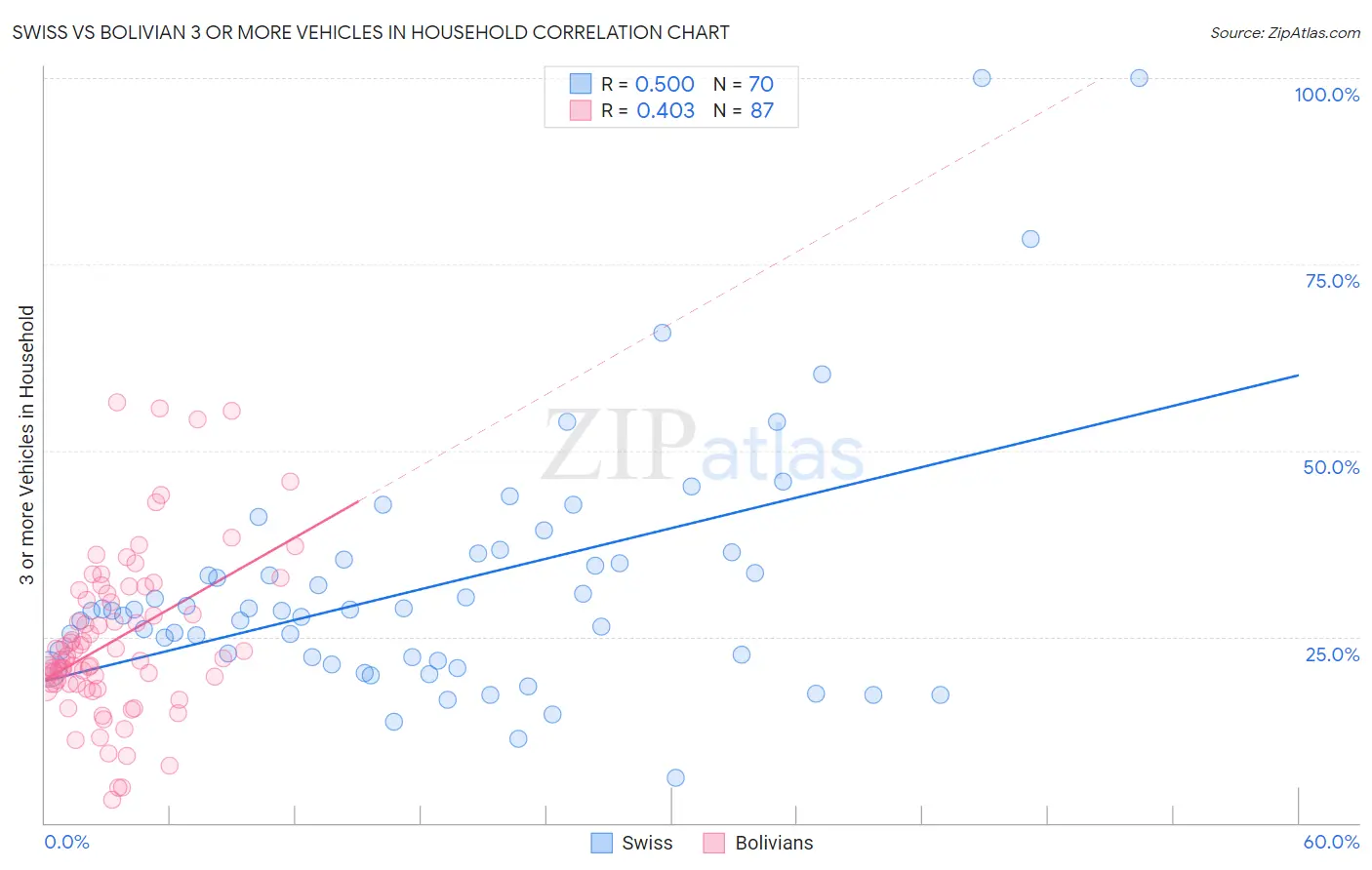 Swiss vs Bolivian 3 or more Vehicles in Household