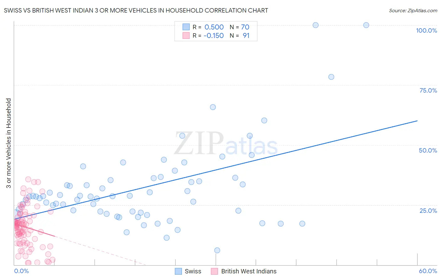 Swiss vs British West Indian 3 or more Vehicles in Household