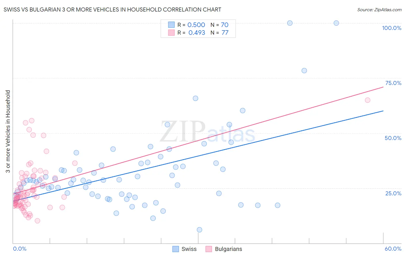 Swiss vs Bulgarian 3 or more Vehicles in Household