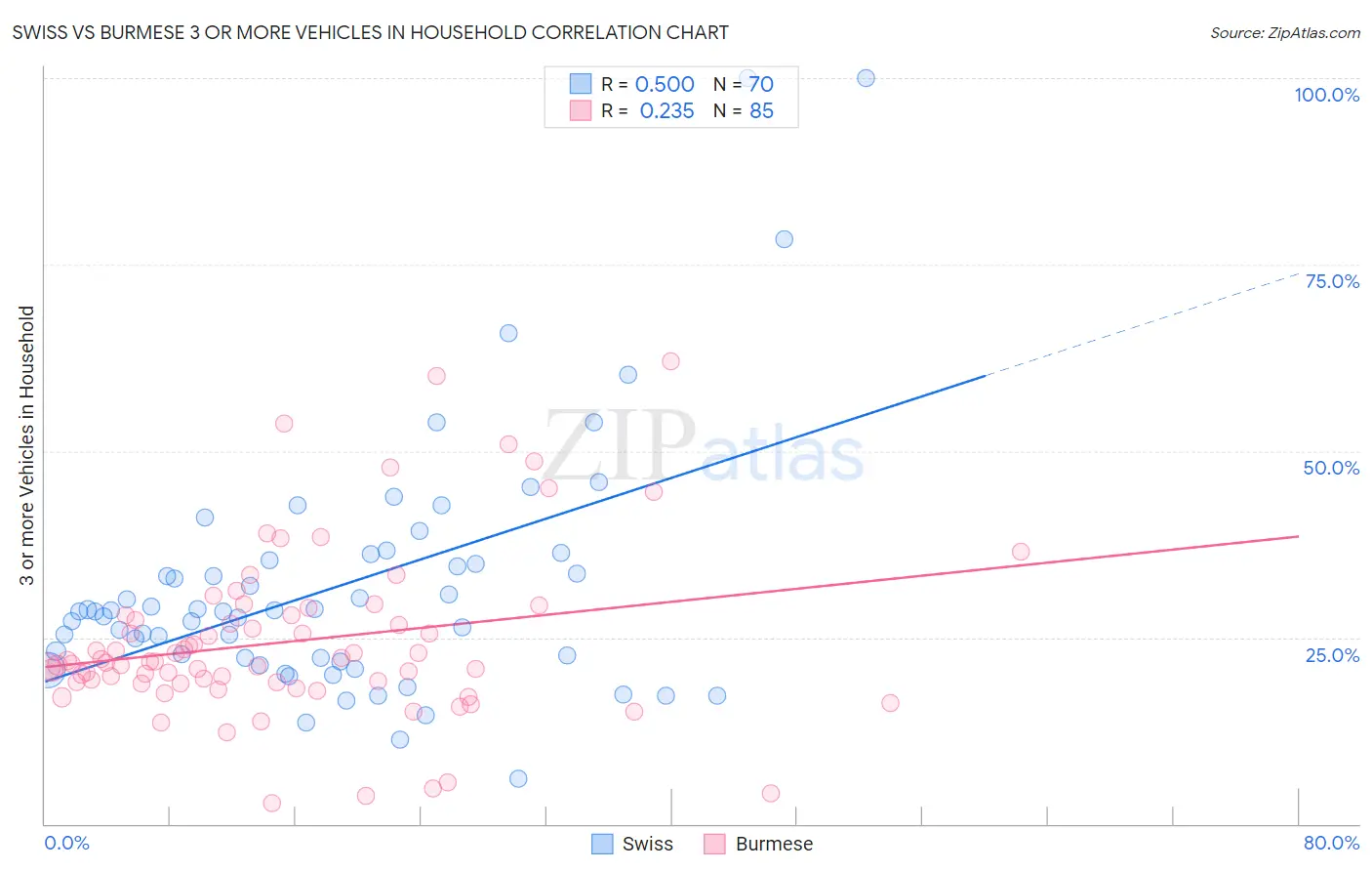 Swiss vs Burmese 3 or more Vehicles in Household