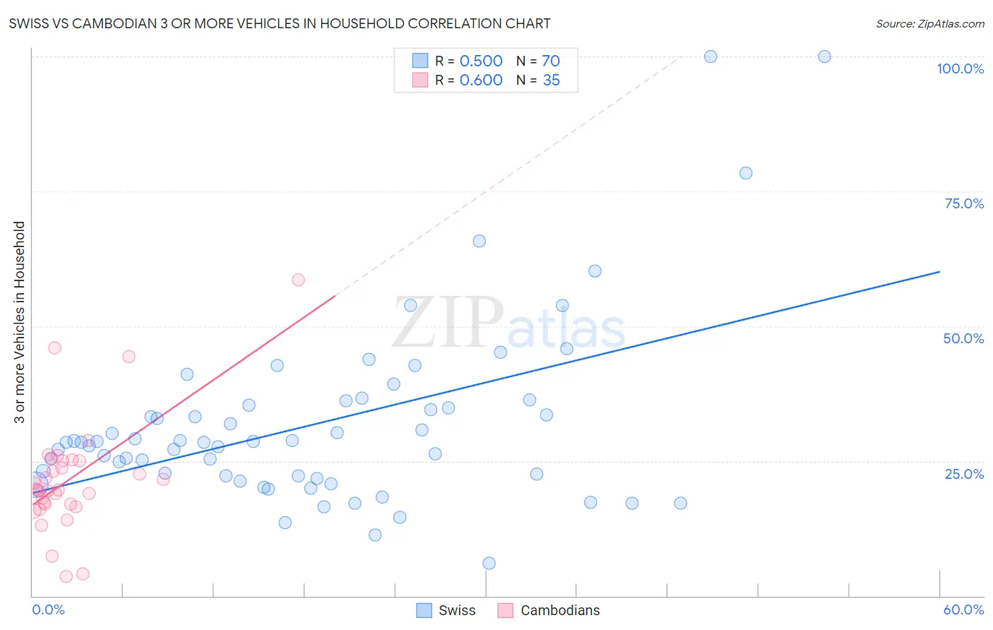 Swiss vs Cambodian 3 or more Vehicles in Household
