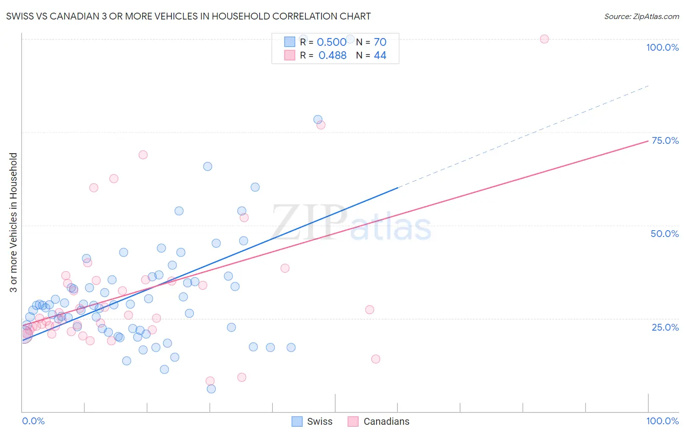 Swiss vs Canadian 3 or more Vehicles in Household