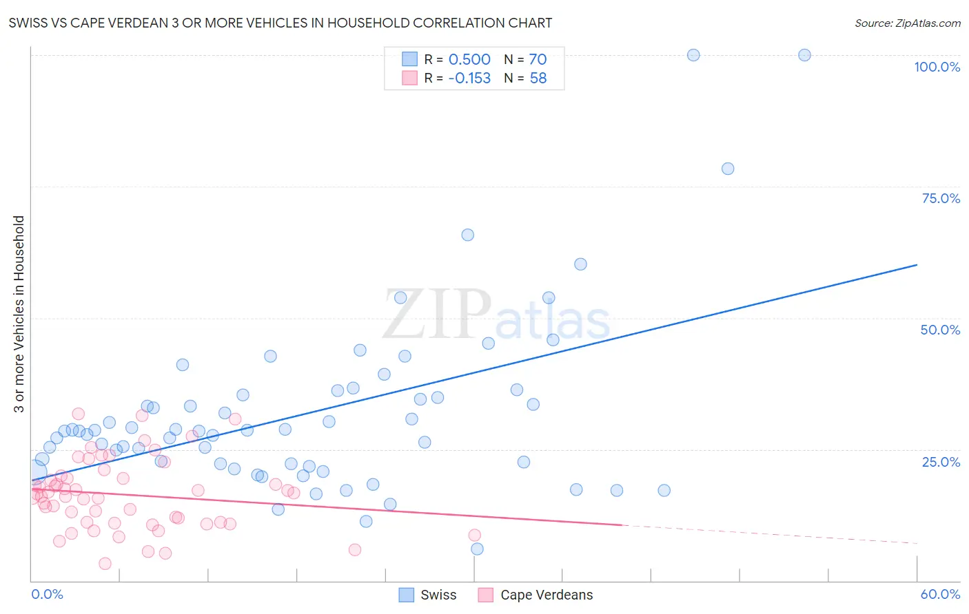 Swiss vs Cape Verdean 3 or more Vehicles in Household