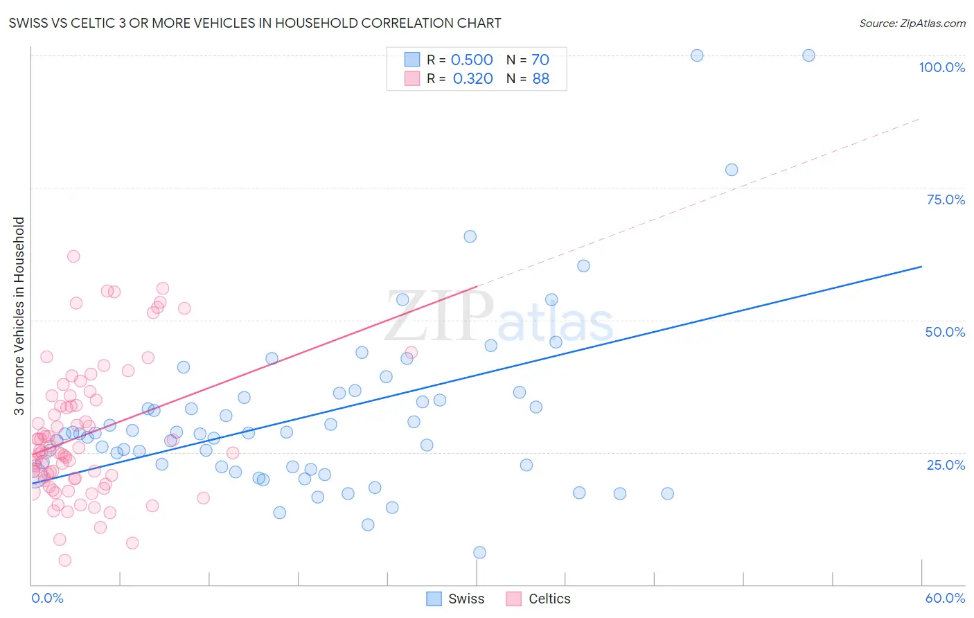 Swiss vs Celtic 3 or more Vehicles in Household