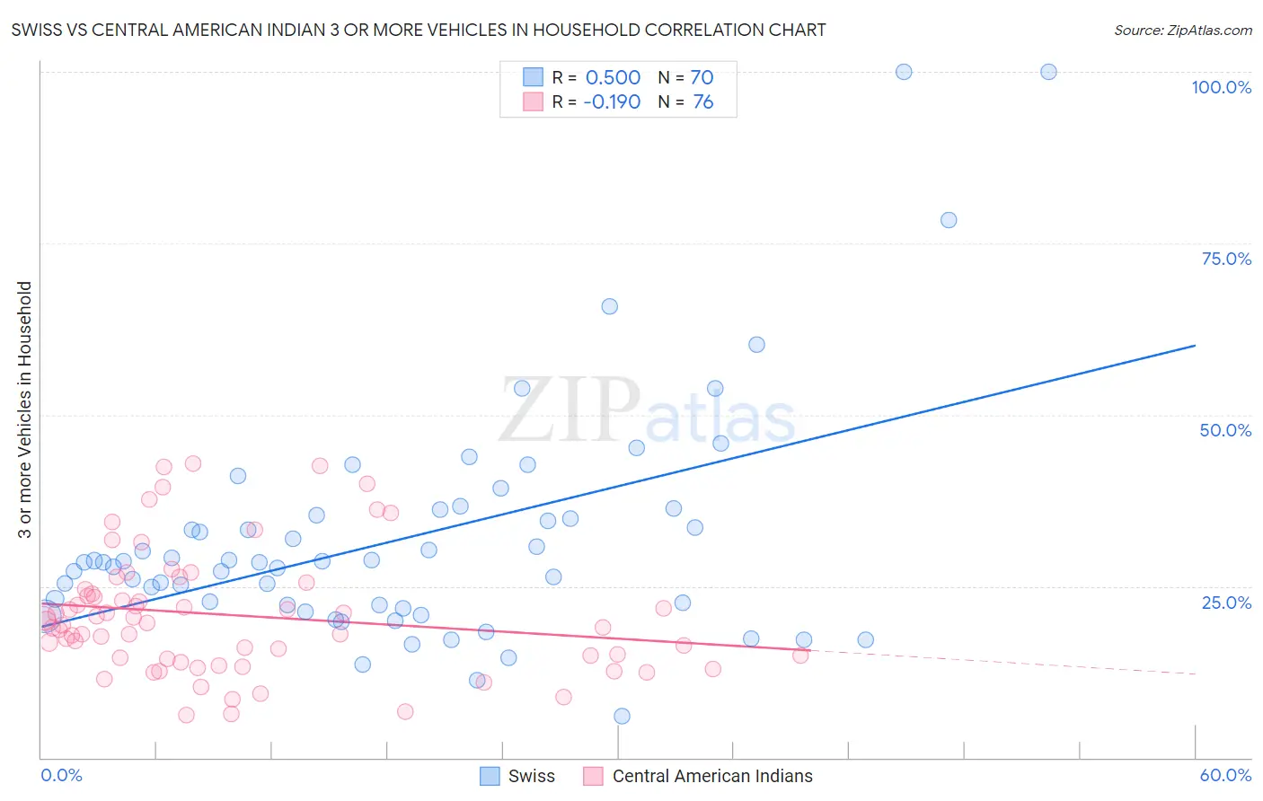Swiss vs Central American Indian 3 or more Vehicles in Household