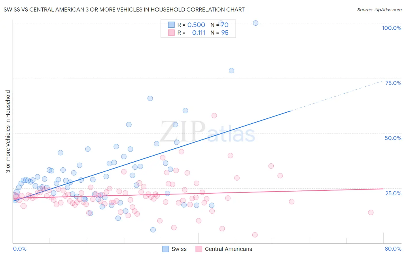 Swiss vs Central American 3 or more Vehicles in Household