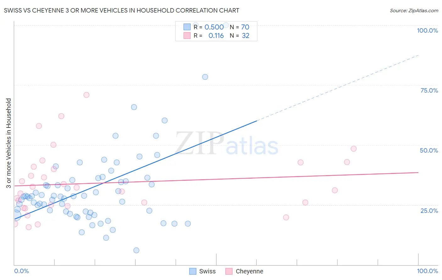 Swiss vs Cheyenne 3 or more Vehicles in Household