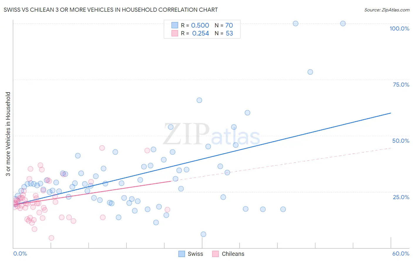 Swiss vs Chilean 3 or more Vehicles in Household