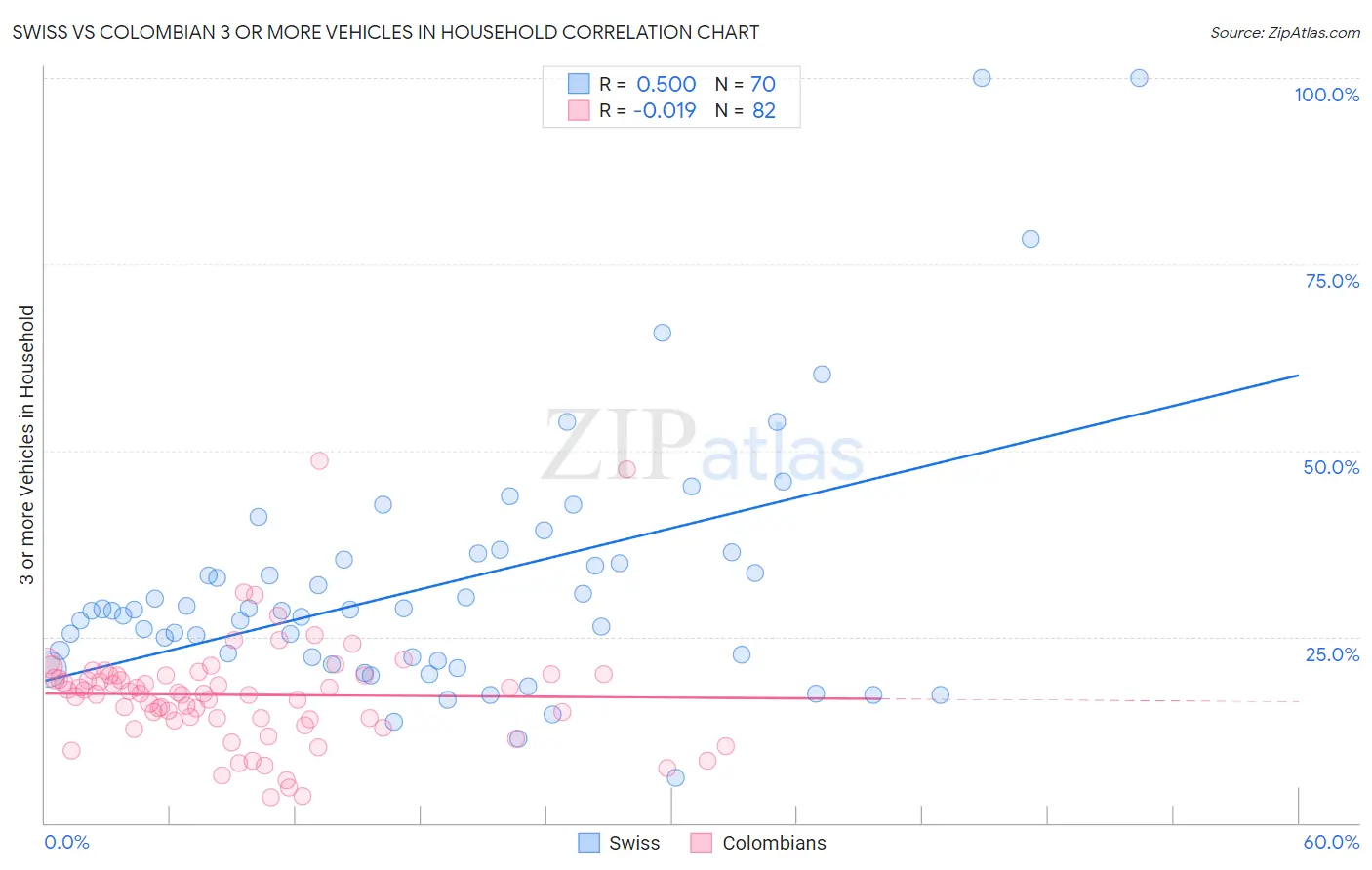 Swiss vs Colombian 3 or more Vehicles in Household