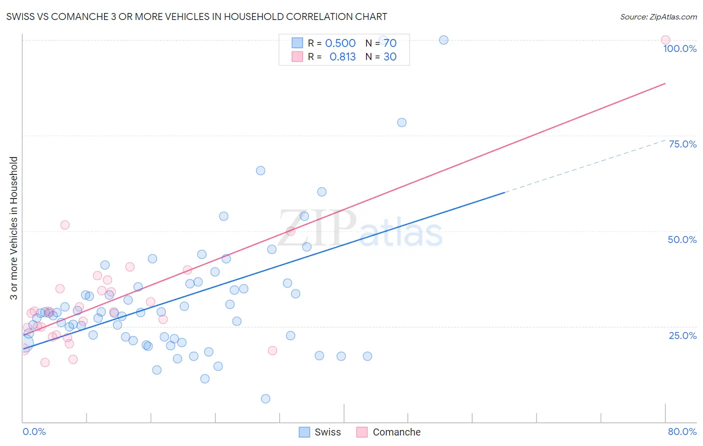 Swiss vs Comanche 3 or more Vehicles in Household