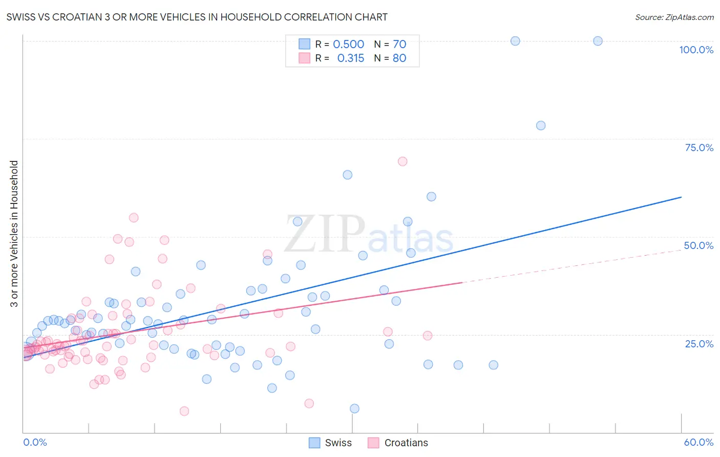 Swiss vs Croatian 3 or more Vehicles in Household