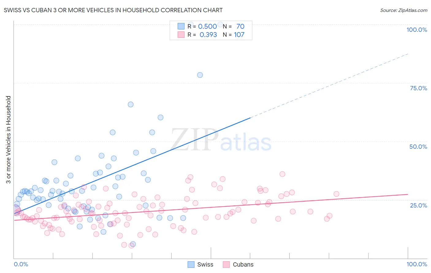 Swiss vs Cuban 3 or more Vehicles in Household