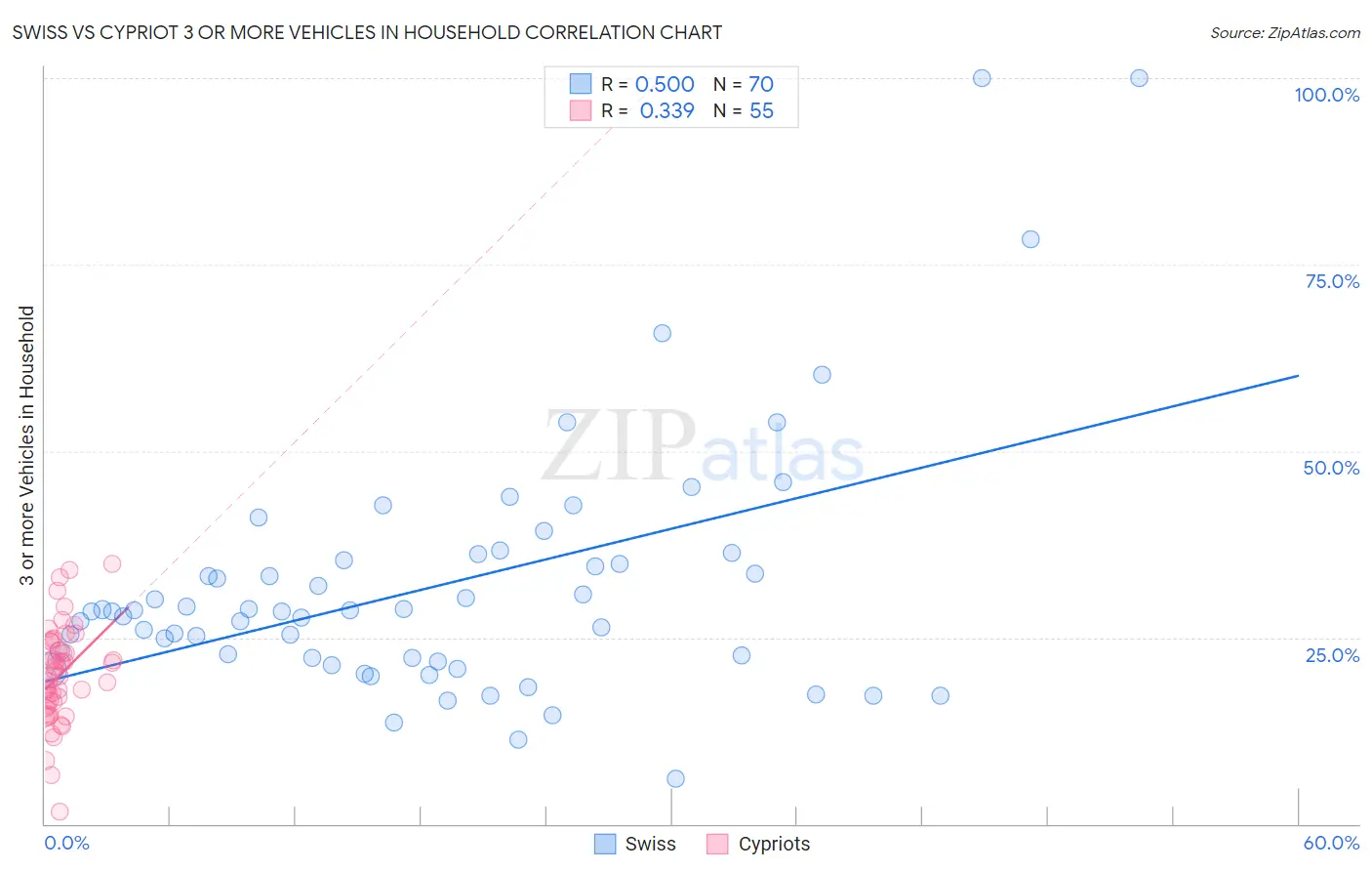 Swiss vs Cypriot 3 or more Vehicles in Household