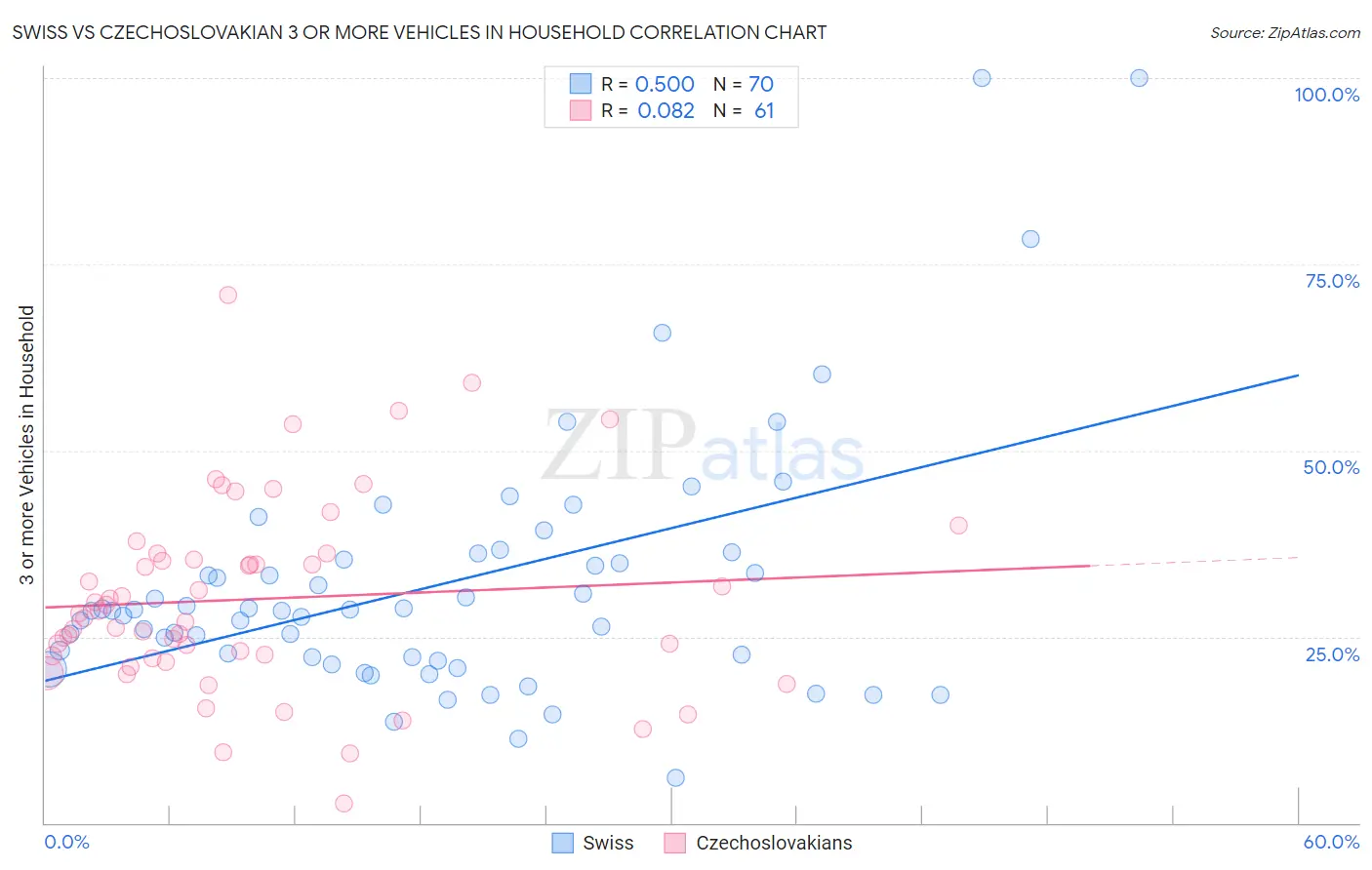 Swiss vs Czechoslovakian 3 or more Vehicles in Household