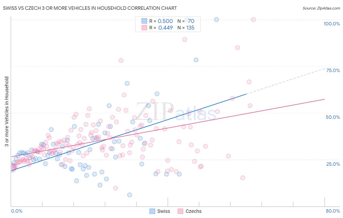 Swiss vs Czech 3 or more Vehicles in Household