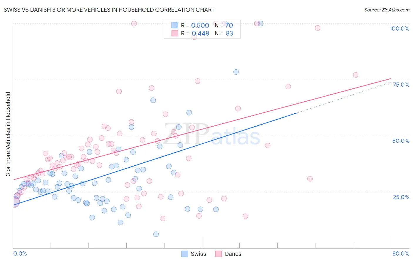 Swiss vs Danish 3 or more Vehicles in Household