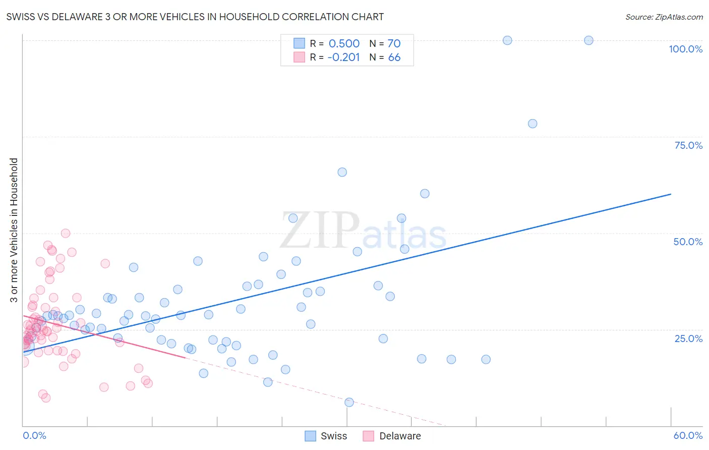 Swiss vs Delaware 3 or more Vehicles in Household