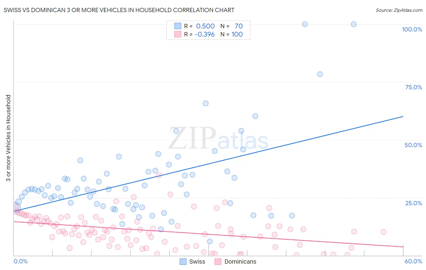 Swiss vs Dominican 3 or more Vehicles in Household