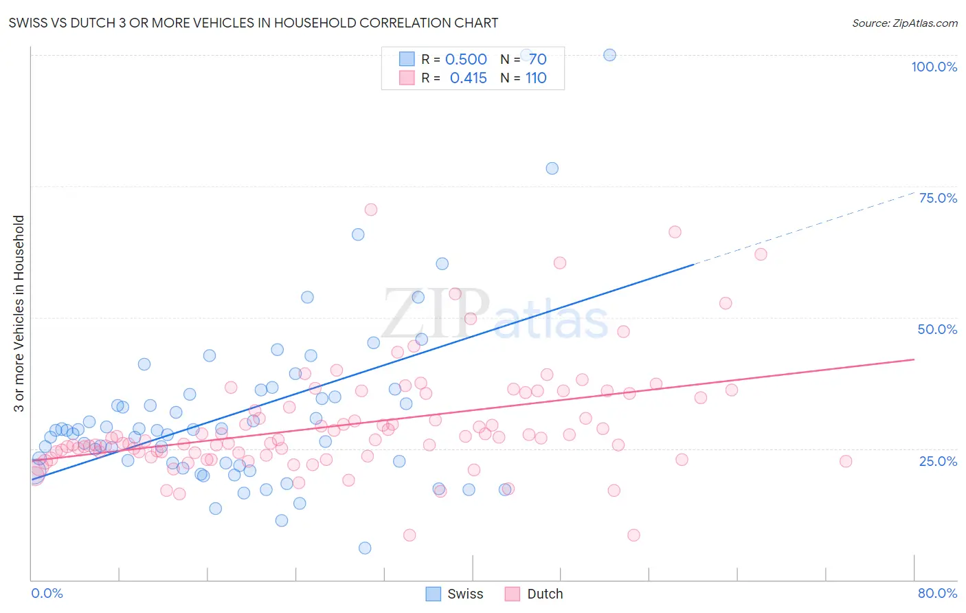 Swiss vs Dutch 3 or more Vehicles in Household