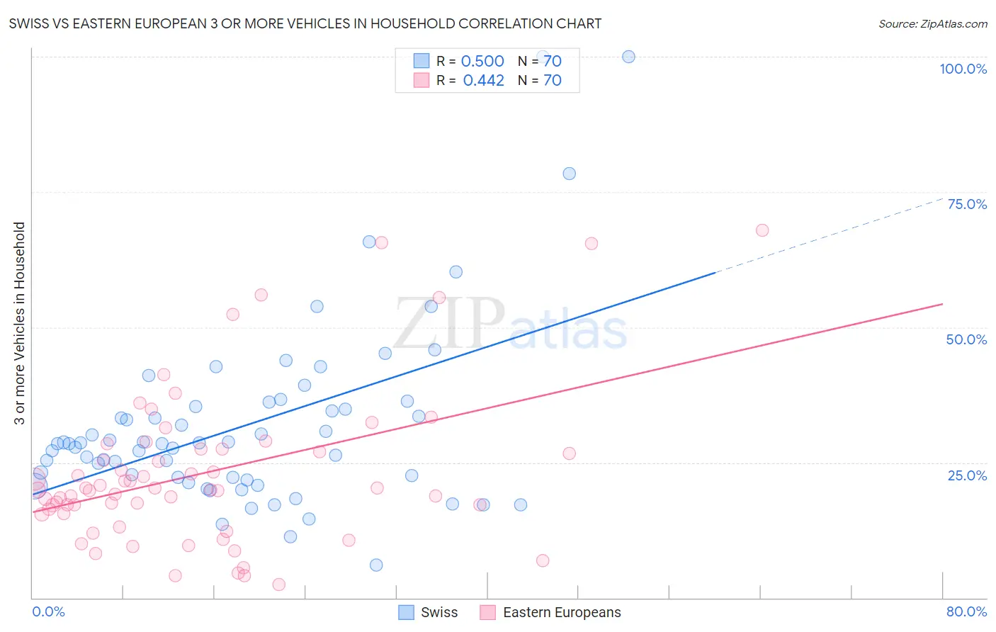 Swiss vs Eastern European 3 or more Vehicles in Household