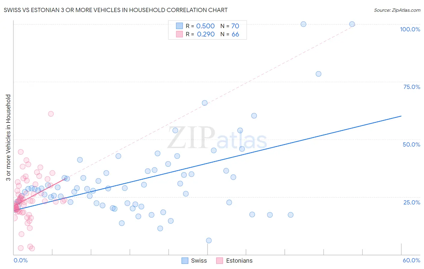 Swiss vs Estonian 3 or more Vehicles in Household