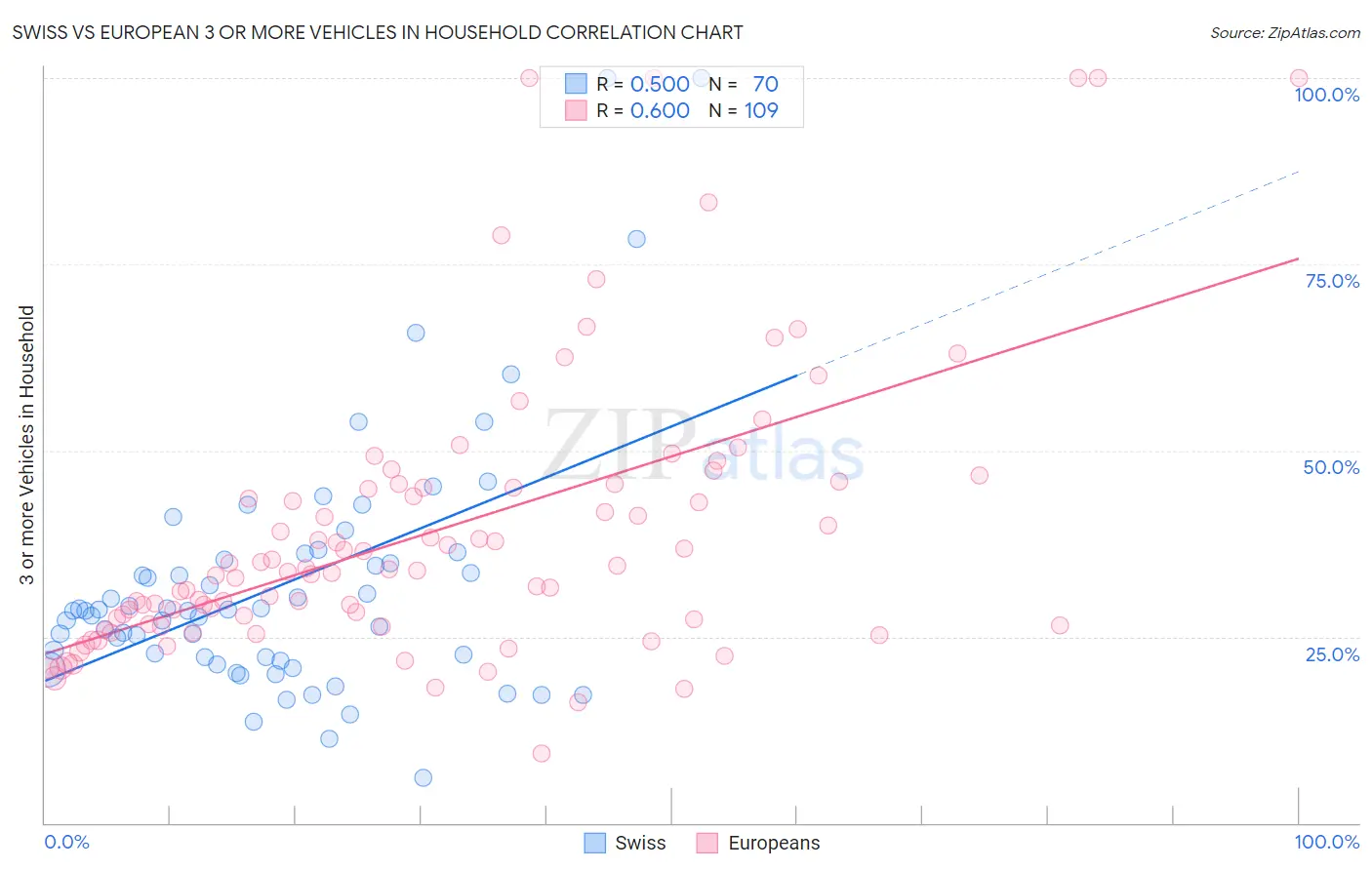 Swiss vs European 3 or more Vehicles in Household