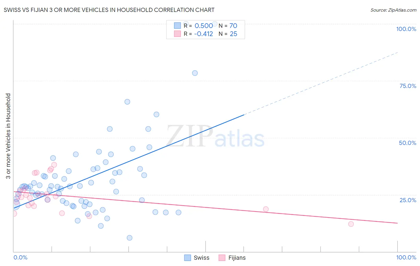 Swiss vs Fijian 3 or more Vehicles in Household