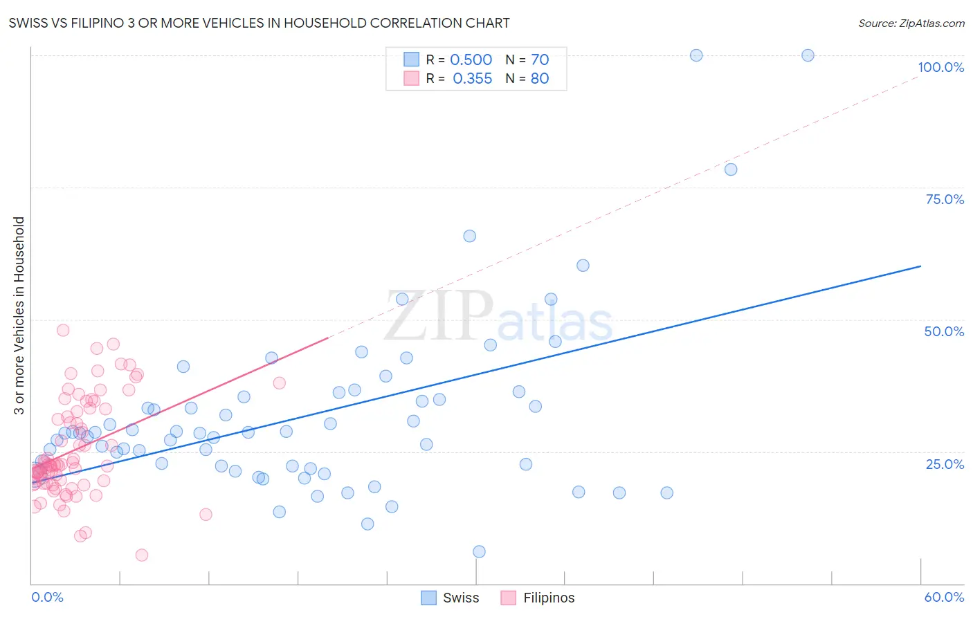 Swiss vs Filipino 3 or more Vehicles in Household
