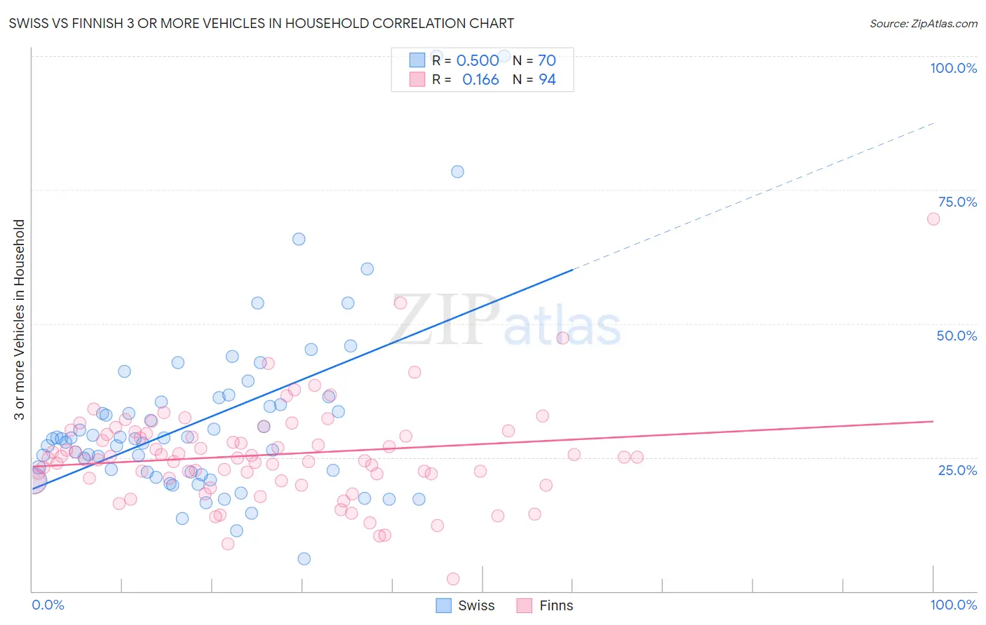 Swiss vs Finnish 3 or more Vehicles in Household