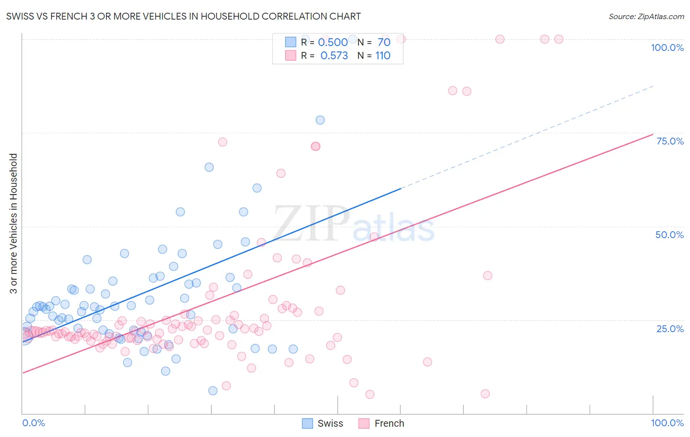 Swiss vs French 3 or more Vehicles in Household