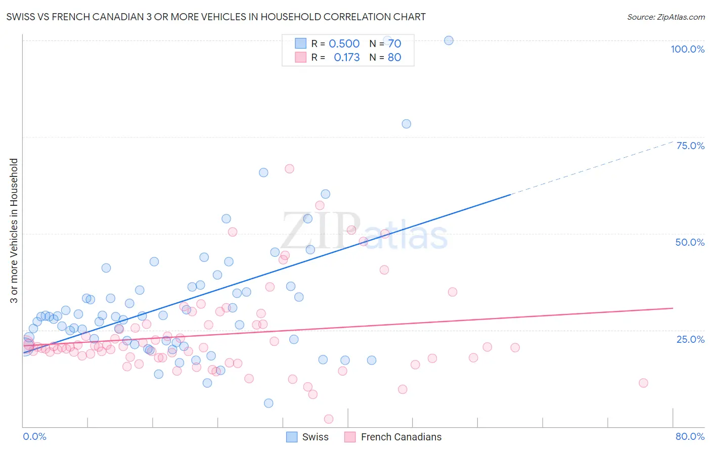 Swiss vs French Canadian 3 or more Vehicles in Household