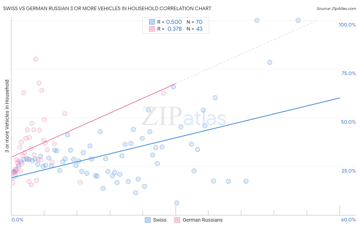 Swiss vs German Russian 3 or more Vehicles in Household
