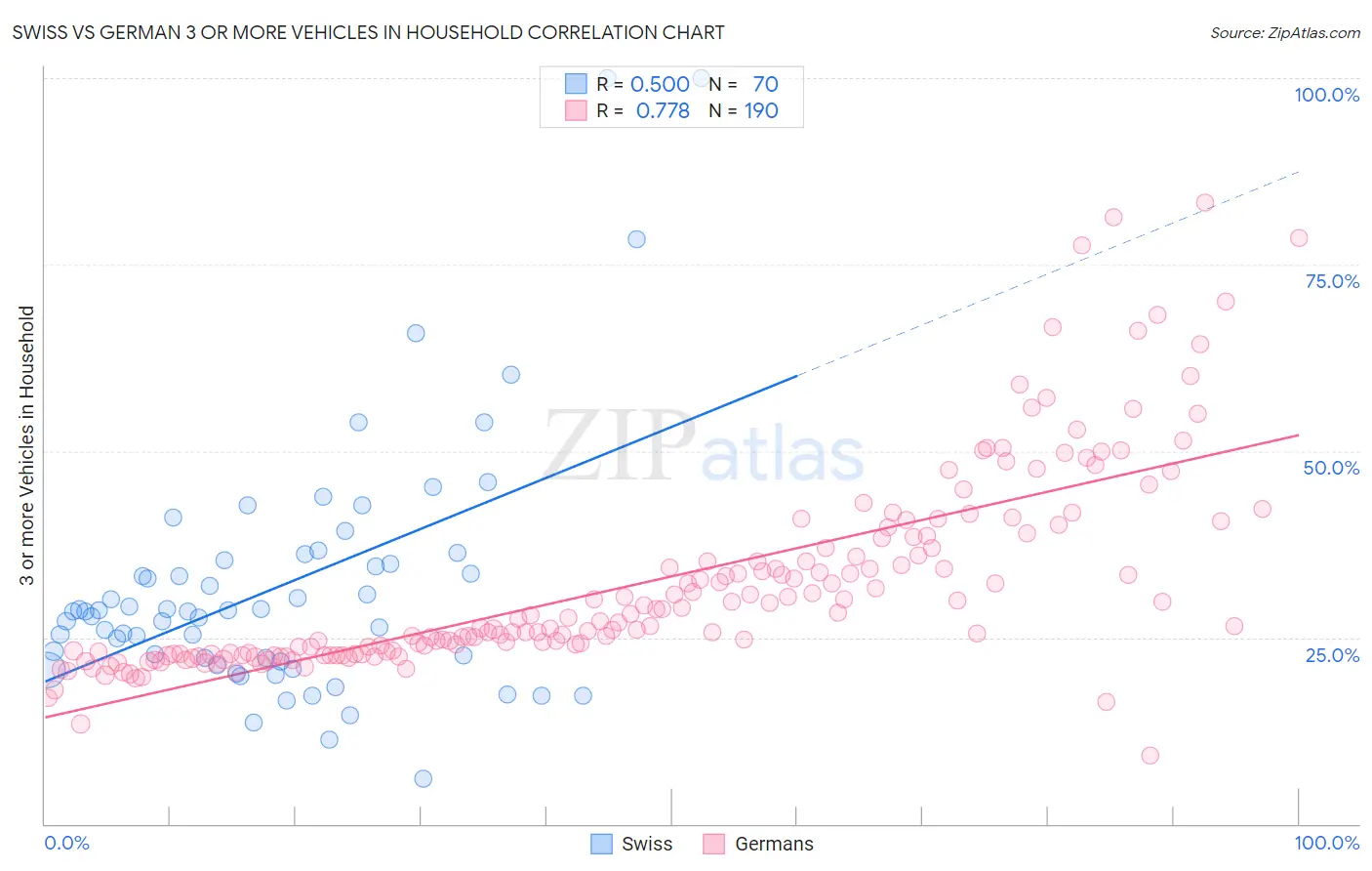 Swiss vs German 3 or more Vehicles in Household