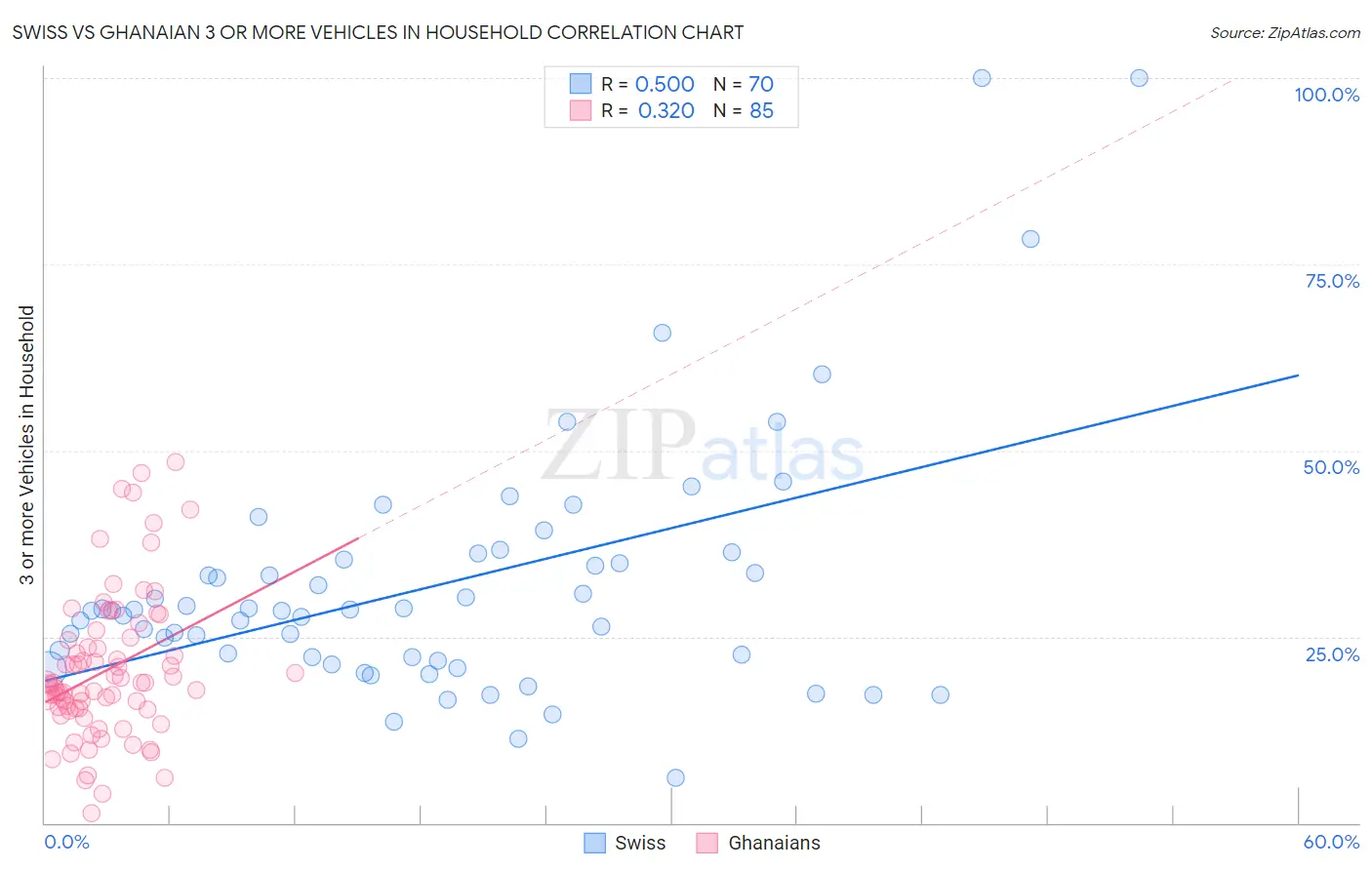 Swiss vs Ghanaian 3 or more Vehicles in Household