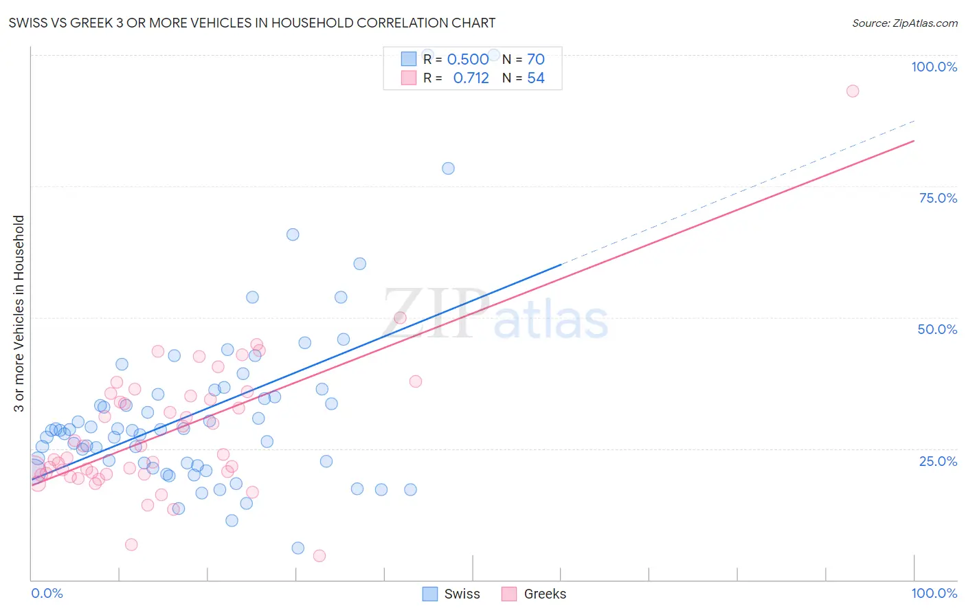 Swiss vs Greek 3 or more Vehicles in Household