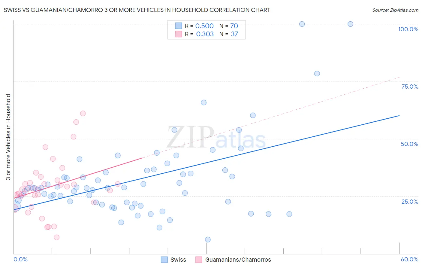 Swiss vs Guamanian/Chamorro 3 or more Vehicles in Household