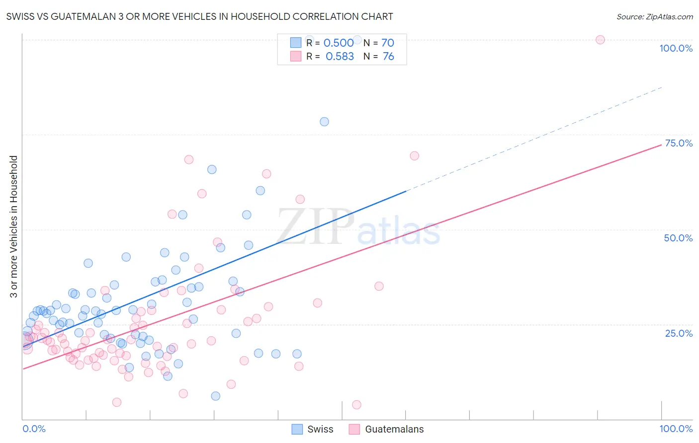 Swiss vs Guatemalan 3 or more Vehicles in Household