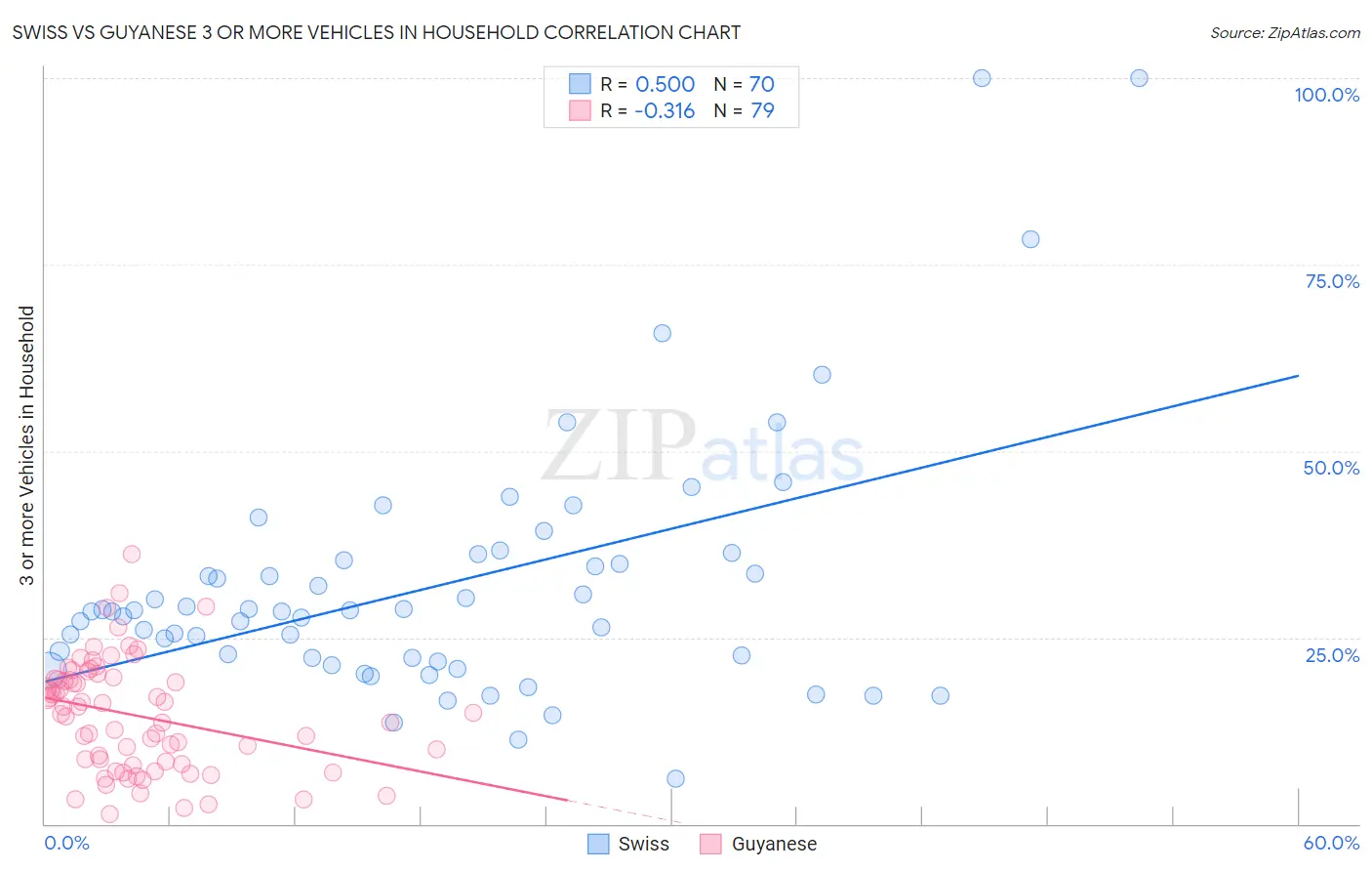 Swiss vs Guyanese 3 or more Vehicles in Household