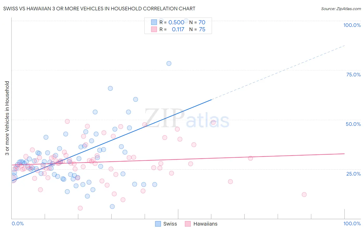 Swiss vs Hawaiian 3 or more Vehicles in Household