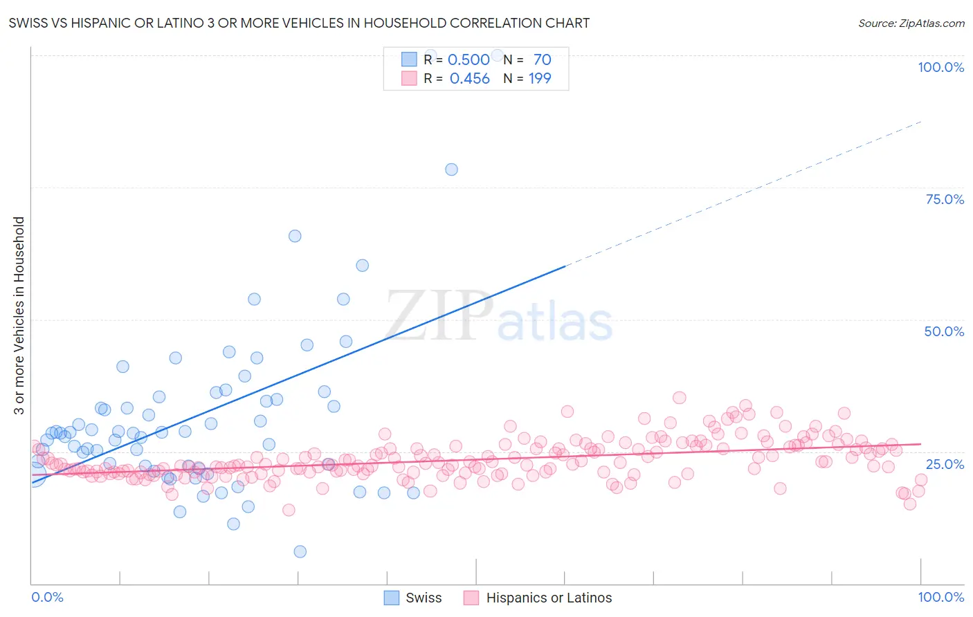 Swiss vs Hispanic or Latino 3 or more Vehicles in Household