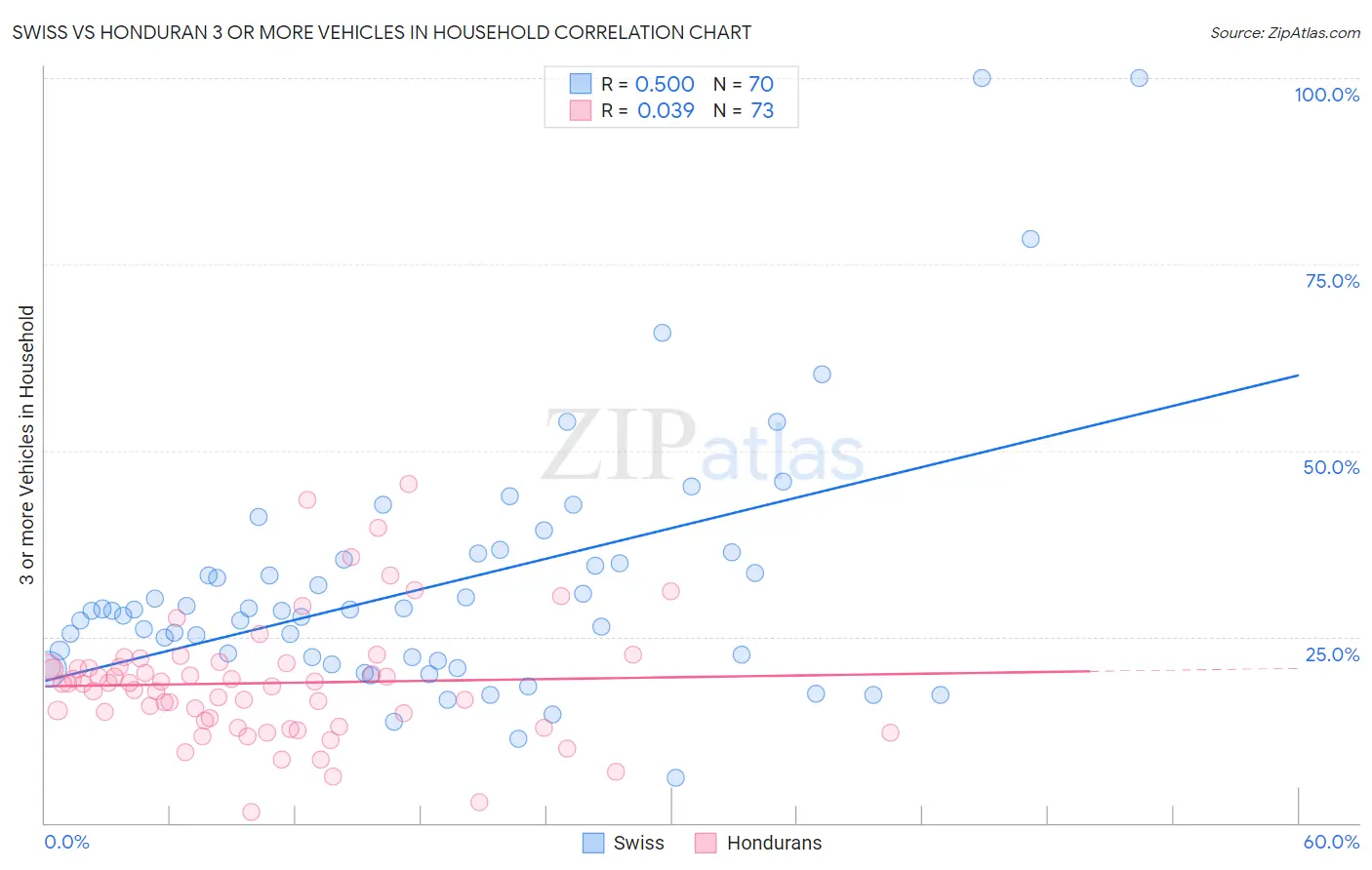 Swiss vs Honduran 3 or more Vehicles in Household