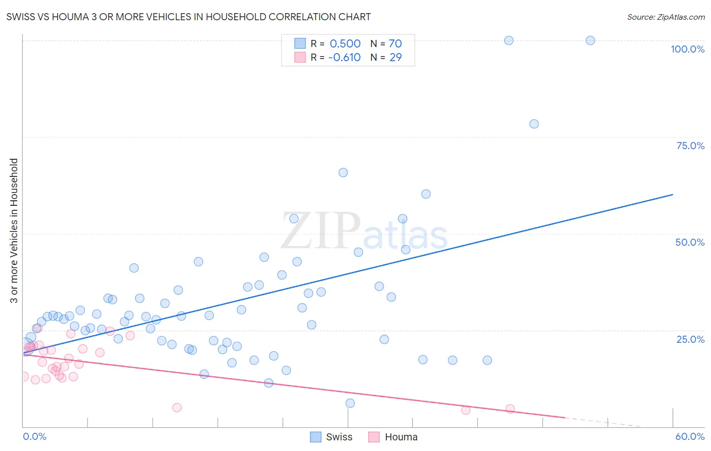 Swiss vs Houma 3 or more Vehicles in Household