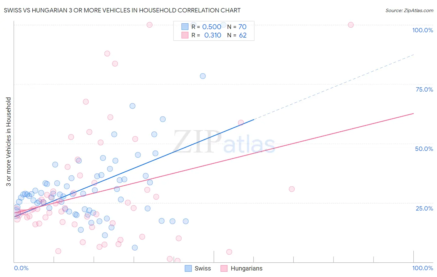 Swiss vs Hungarian 3 or more Vehicles in Household