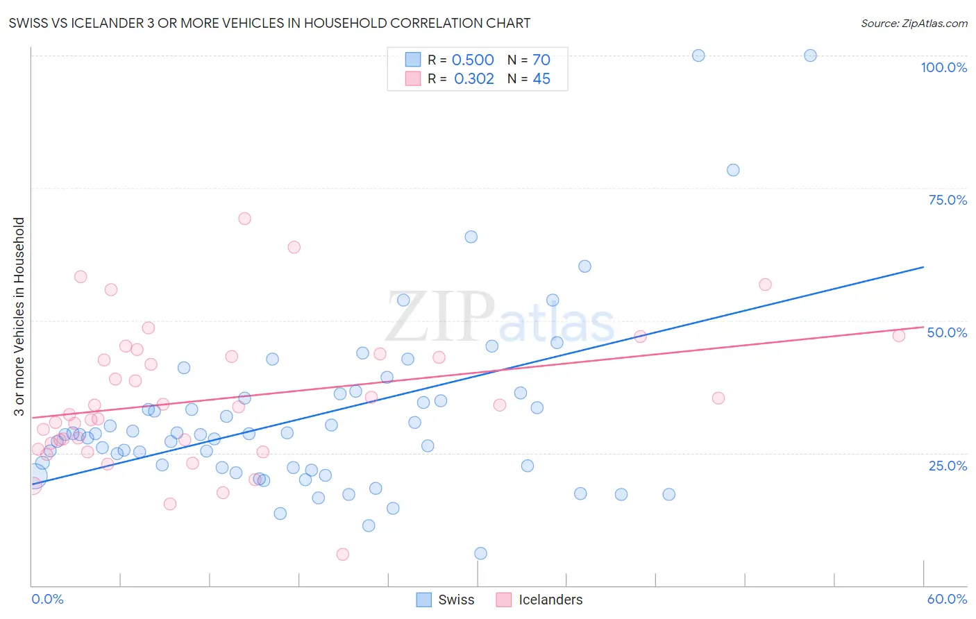 Swiss vs Icelander 3 or more Vehicles in Household