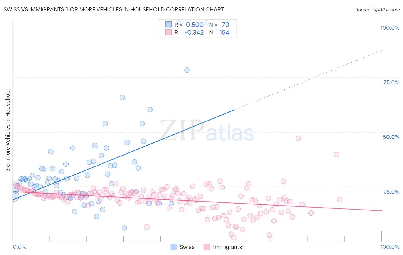 Swiss vs Immigrants 3 or more Vehicles in Household