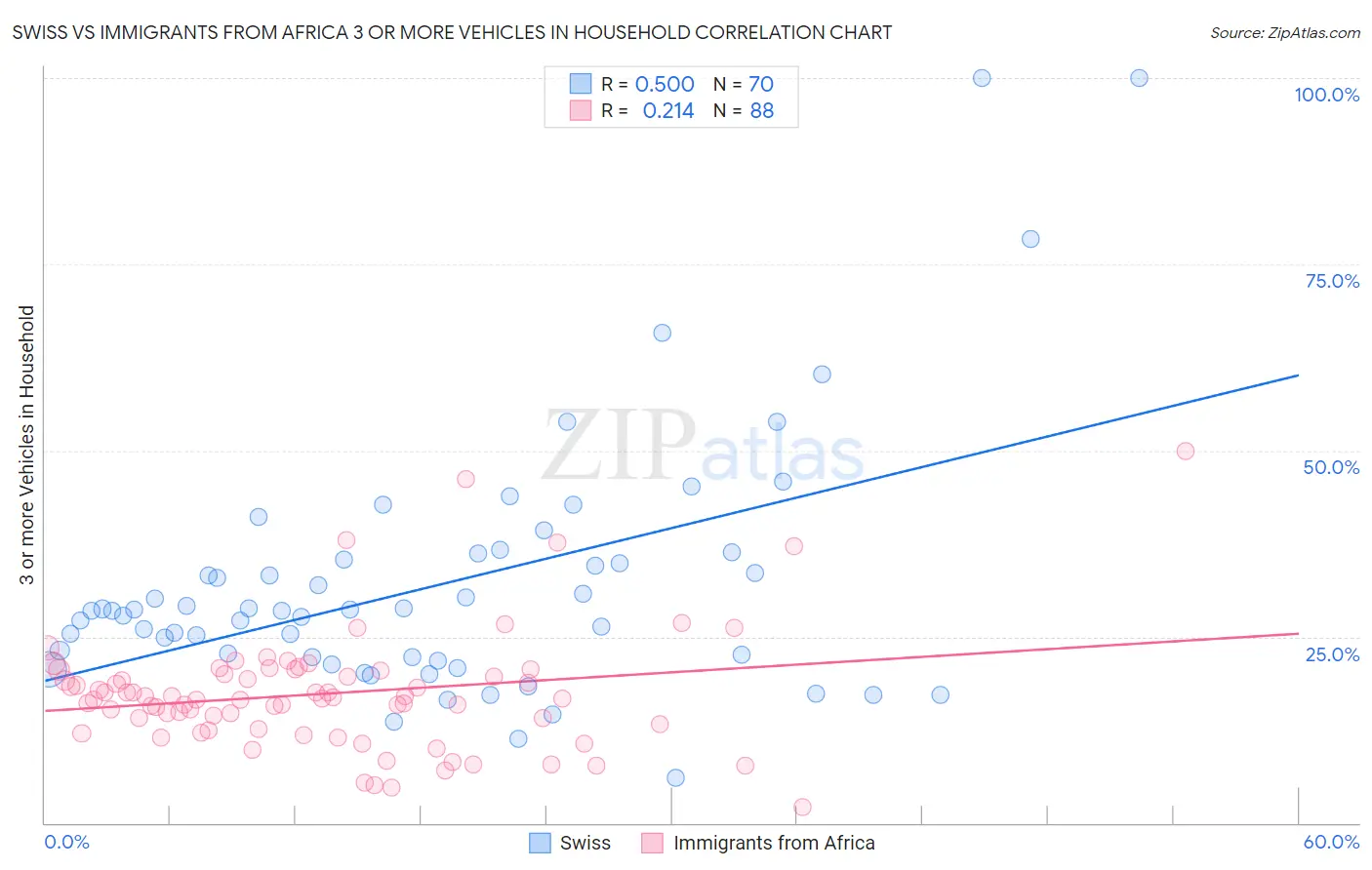 Swiss vs Immigrants from Africa 3 or more Vehicles in Household