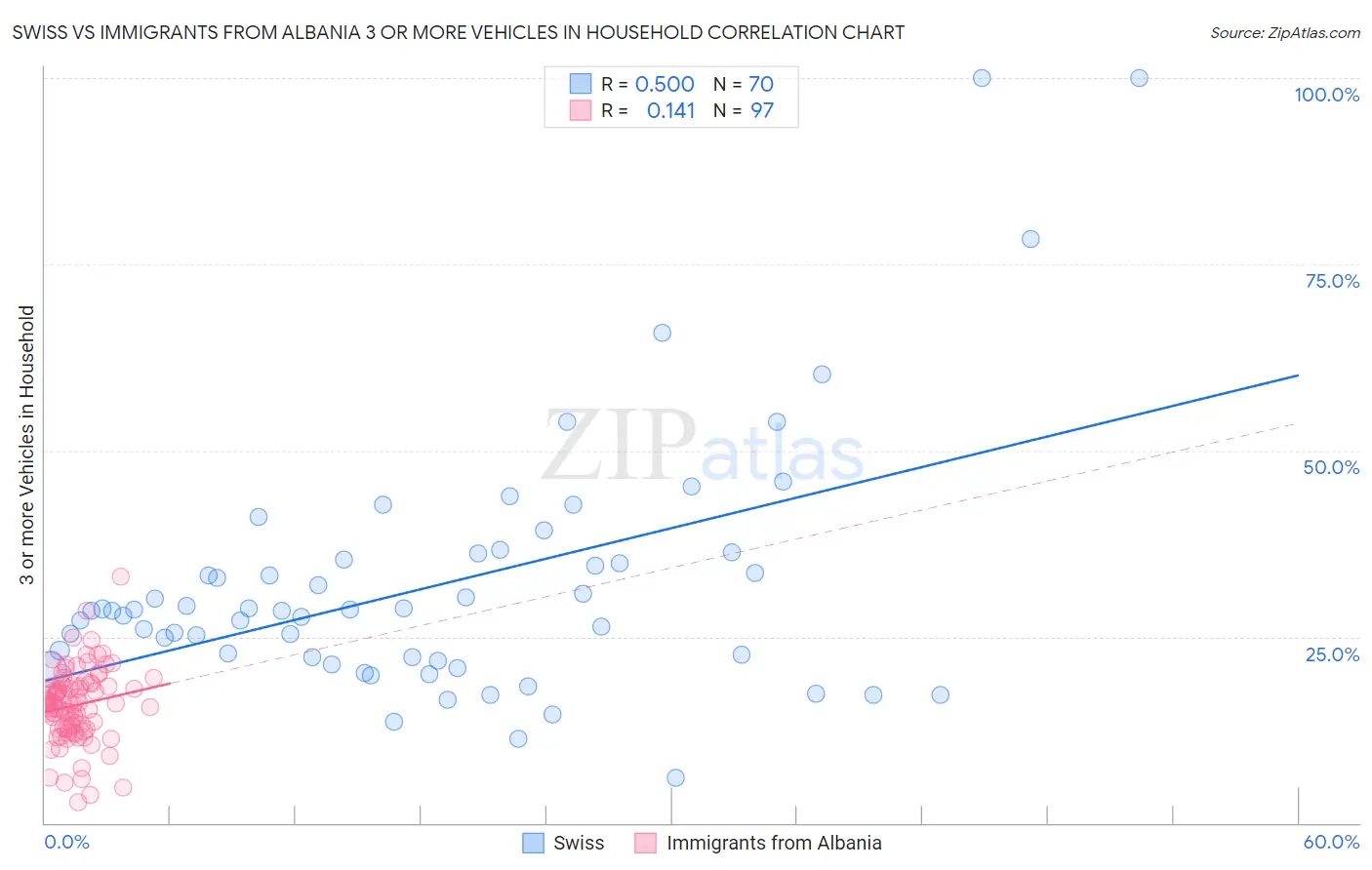 Swiss vs Immigrants from Albania 3 or more Vehicles in Household