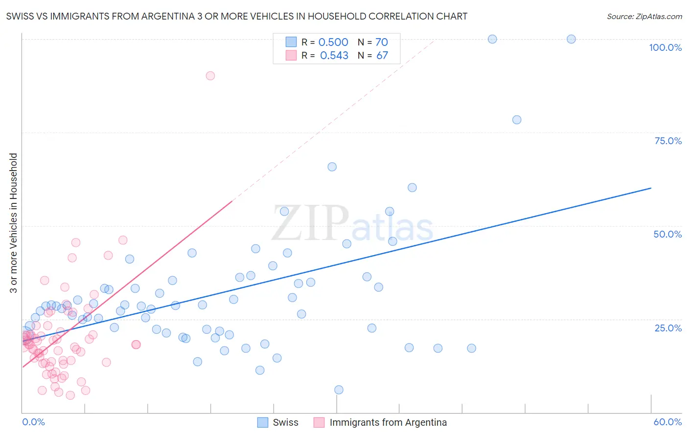 Swiss vs Immigrants from Argentina 3 or more Vehicles in Household
